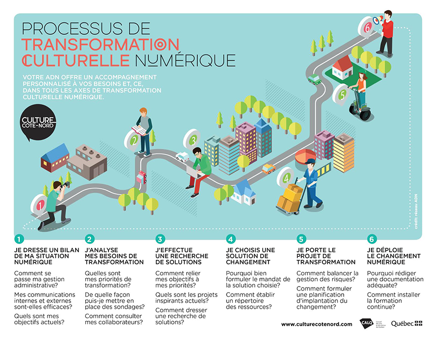 Transformation numérique culturelle