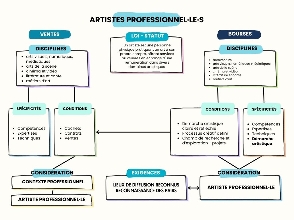 artiste profesionnel.le